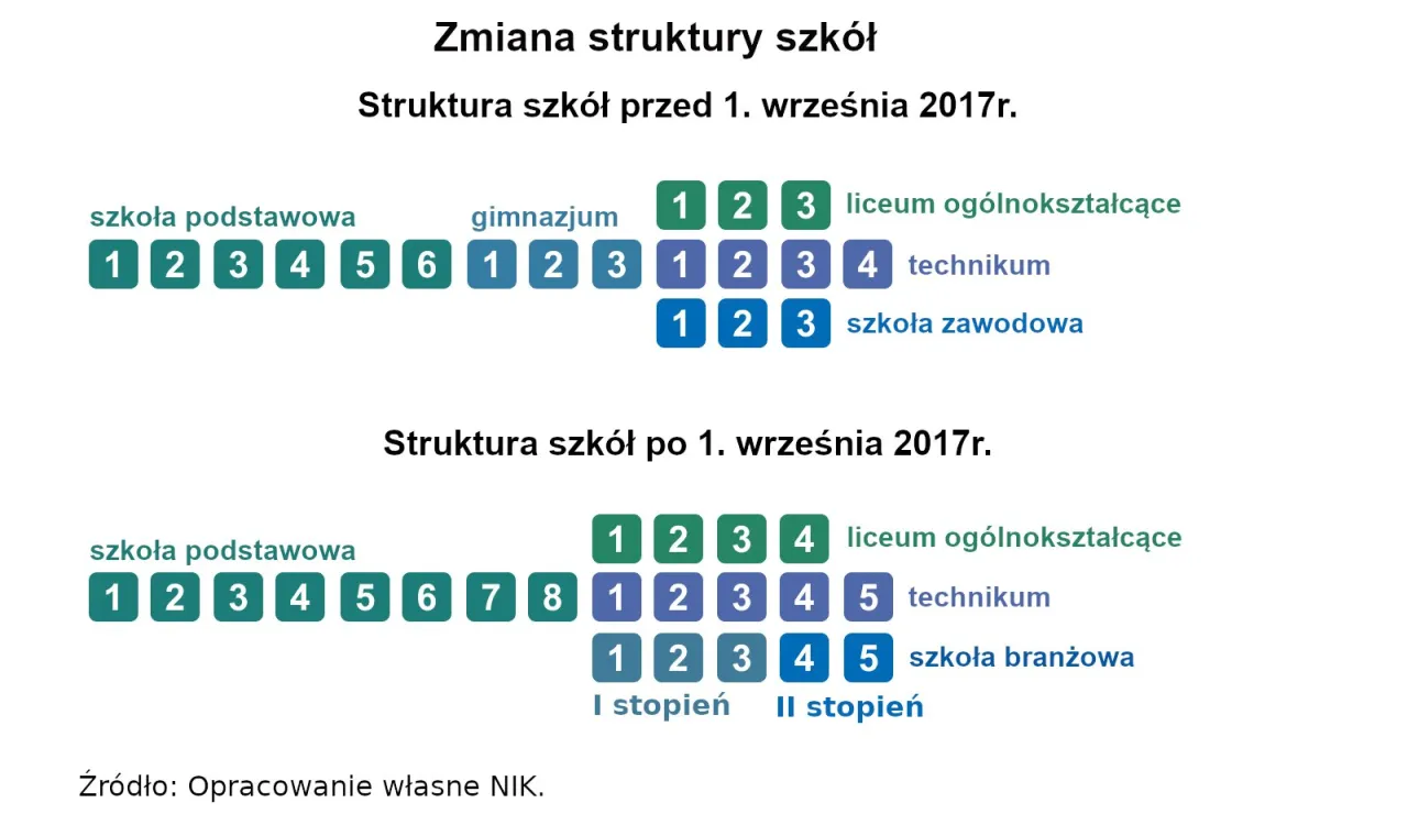 Ile trwa technikum? Sprawdź kluczowe informacje i porównanie