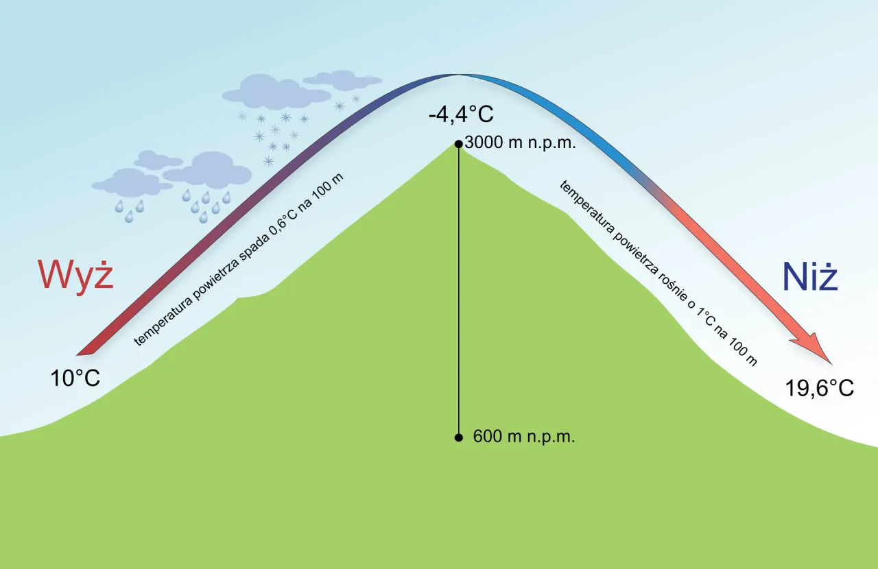 Gdzie jest wyższe ciśnienie w górach czy nad morzem? Odkryj różnice