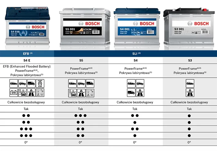 Akumulator 54Ah - Wszystko co musisz wiedzieć o popularnych akumulatorach samochodowych