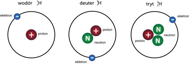Wodór – Co to jest i jakie ma właściwości? Zastosowanie wodoru