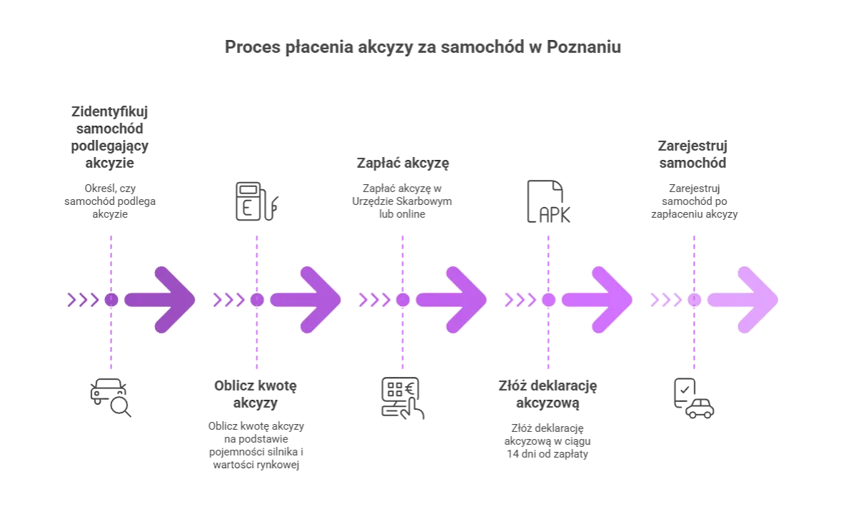 Jak obliczyć i zapłacić akcyzę za samochód? stawki podatku akcyzowego