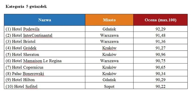 Ile jest hoteli 5 gwiazdkowych w Polsce? Zaskakujące fakty i liczby