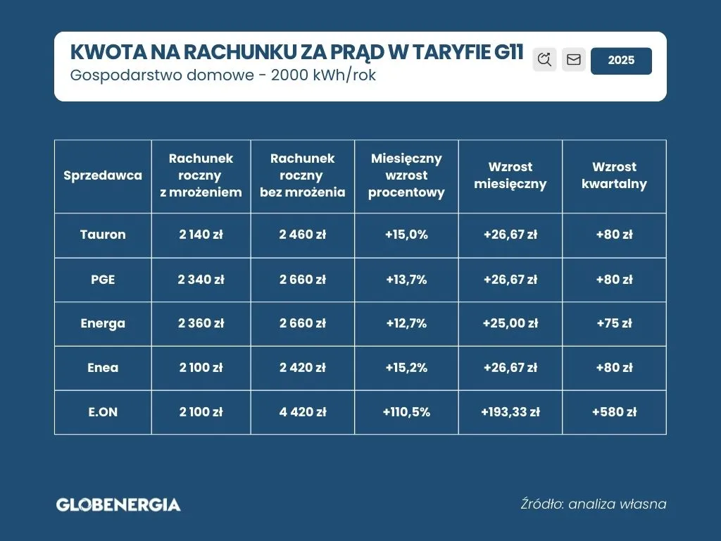 Ile kosztuje prąd w 2025? Ceny, taryfy, rachunki poznaj szczegóły