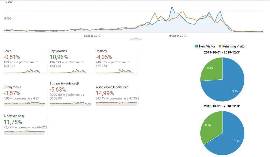 Ile zarabia sklep internetowy? Zaskakujące fakty o zyskach e-commerce