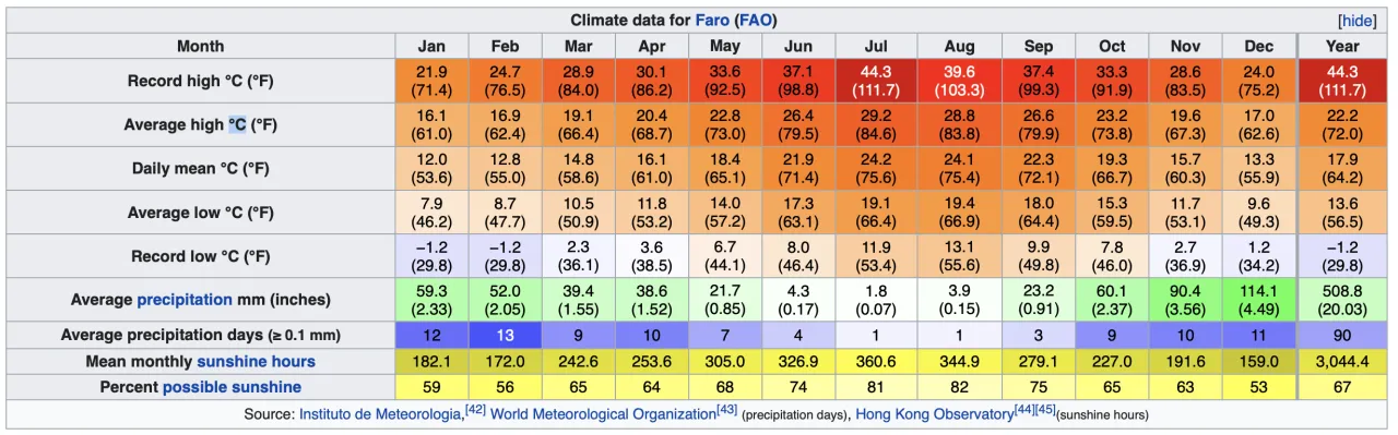 Przewodnik po warunkach pogodowych w Portugalii w różnych miesiącach