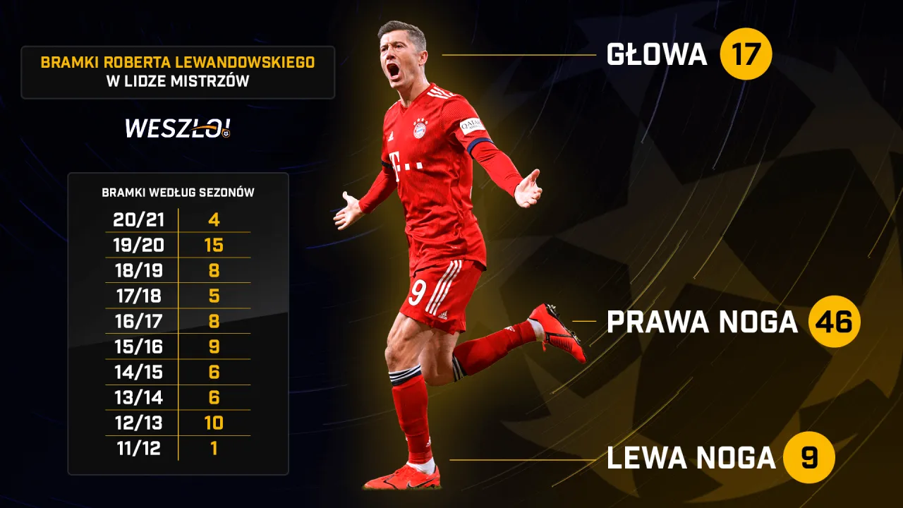 Liga Mistrzów: Kompletne Statystyki, Rekordy i Polscy Liderzy