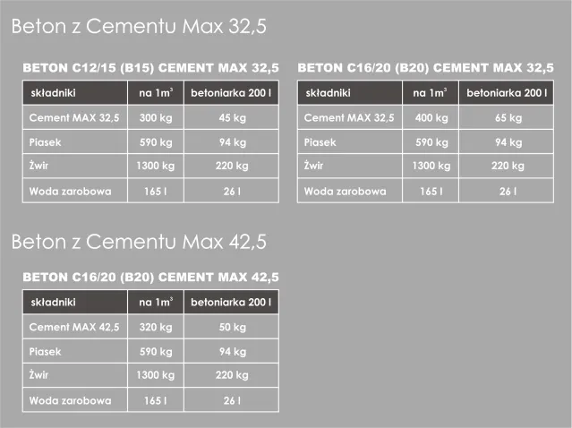 Ile cementu na m3 betonu B20? Oblicz dokładnie i zaoszczędź