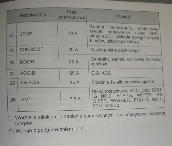 Gdzie są bezpieczniki w toyocie corolli e12? Oto kluczowe miejsca