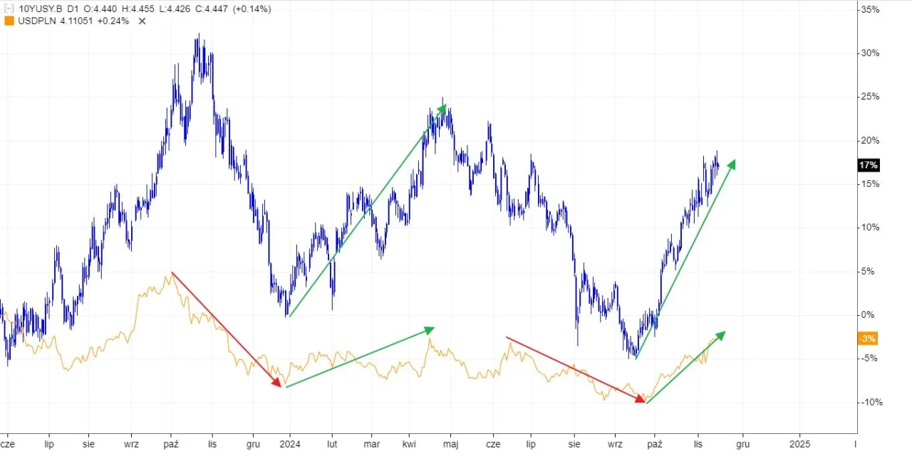 Rentowność obligacji USA: Klucz do Twoich finansów i GPW