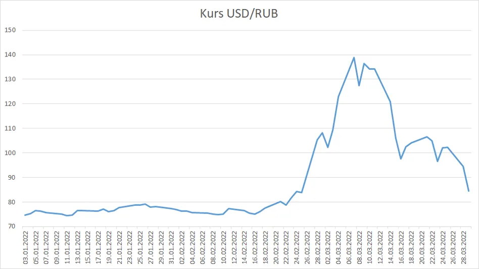 Czemu kurs rubla waha się jak na rosyjskiej huśtawce? Wyjaśniamy