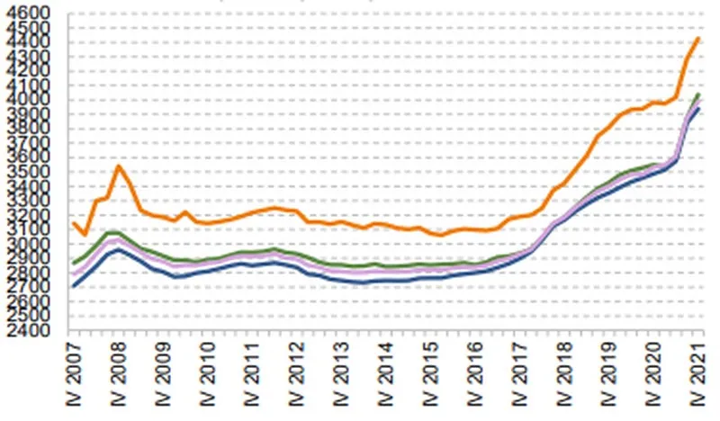 Ile zarabia deweloper? Marże, koszty i realne pensje w branży
