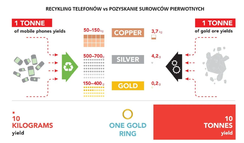 Gdzie sprzedać złoto z elektroniki i nie stracić na wartości?
