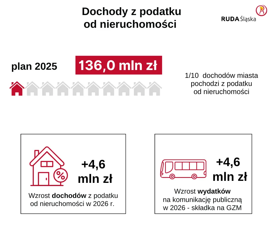 Podatek od nieruchomości 2026: Ile zapłacisz? Stawki i obliczenia