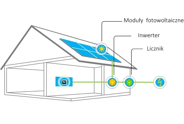 Iskra AM550: Jak efektywnie bilansować energię w fotowoltaice