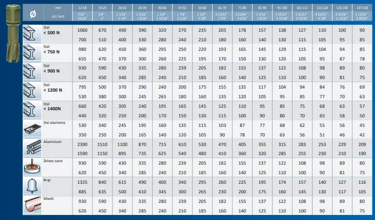 Jak dopasować obroty wiertarki stołowej do różnych materiałów? Kompleksowy opis