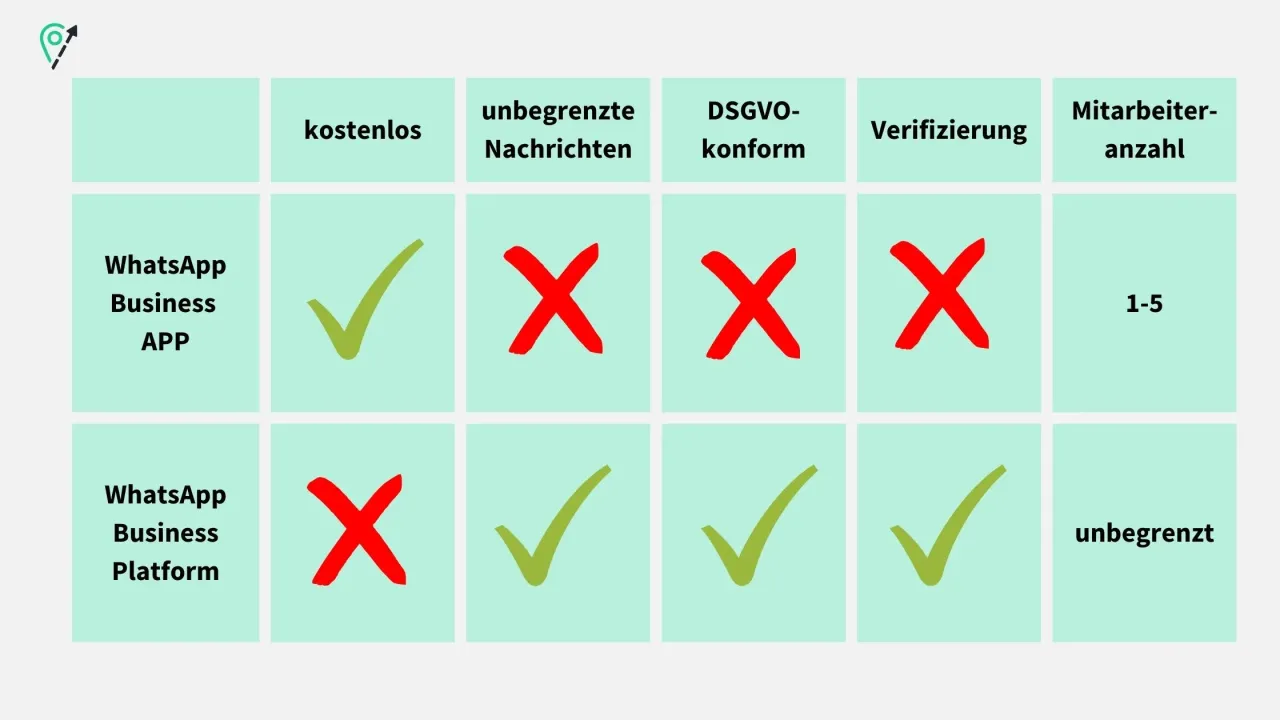 WhatsApp Business meistern: Funktionen, Kosten & DSGVO-Guide