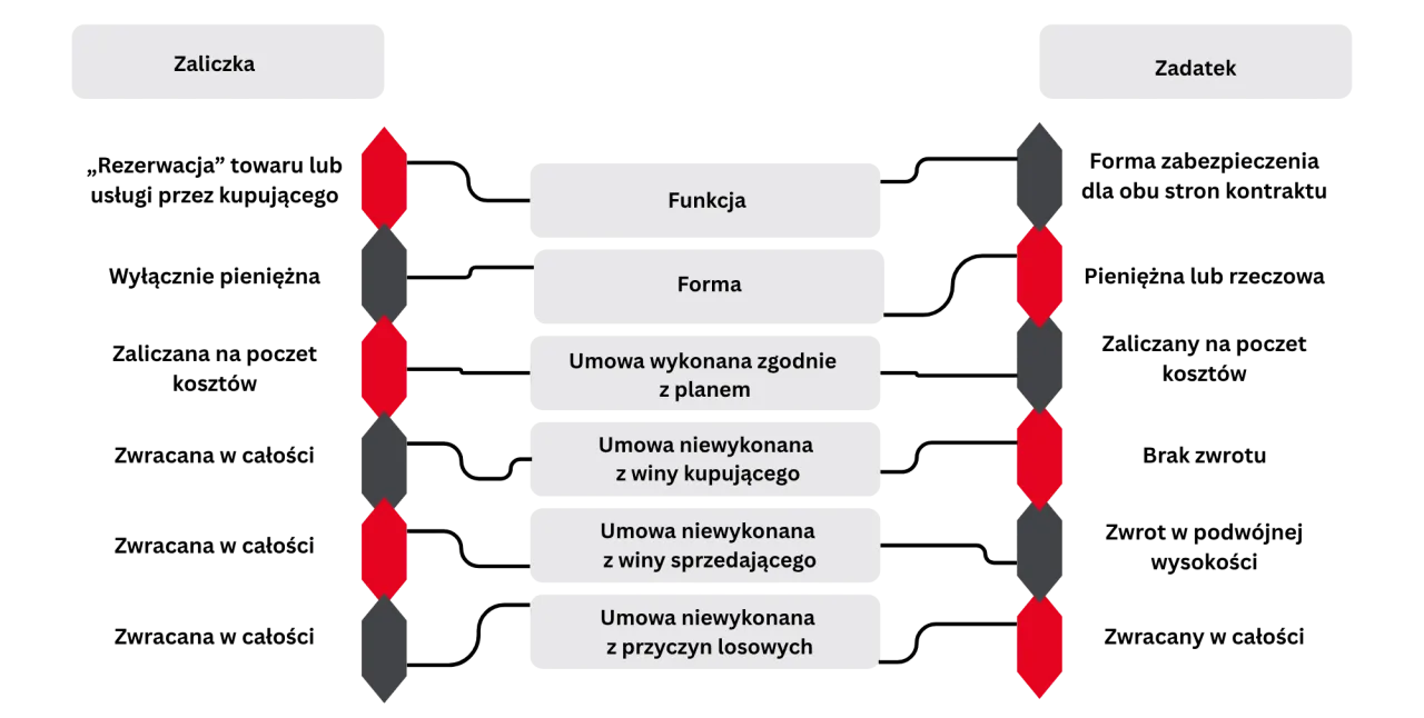 Zaliczka zwrotna? Kiedy i jak odzyskać pieniądze - poradnik