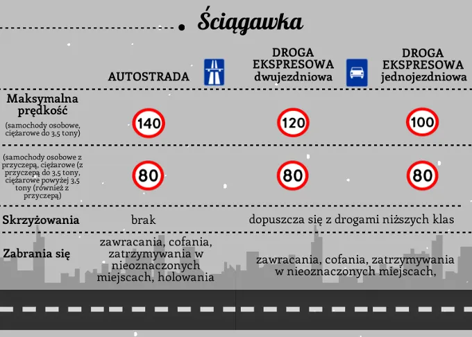 Dlaczego w Polsce buduje się drogi ekspresowe a nie autostrady? Fakty i różnice