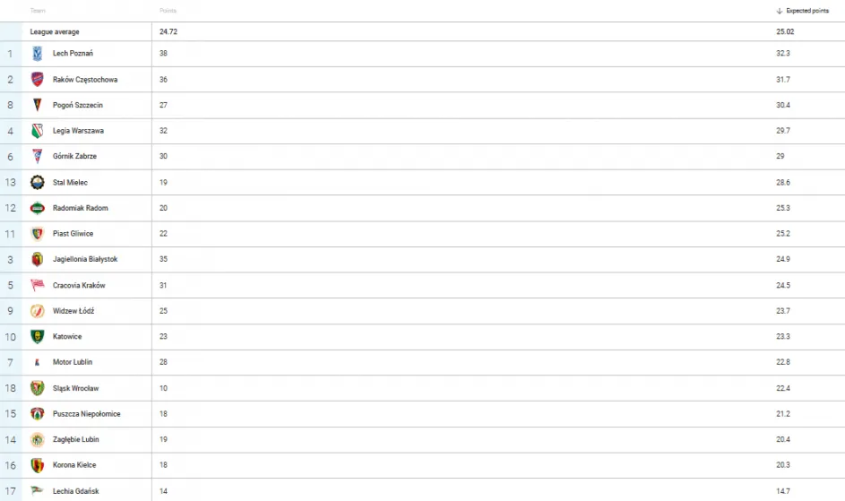 Tabela Ekstraklasy Live: Najnowsze aktualności i wyniki na żywo