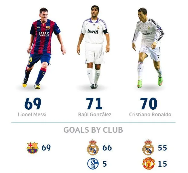 Ile Messi ma Lig Mistrzów? 4 triumfy i rywalizacja z Ronaldo