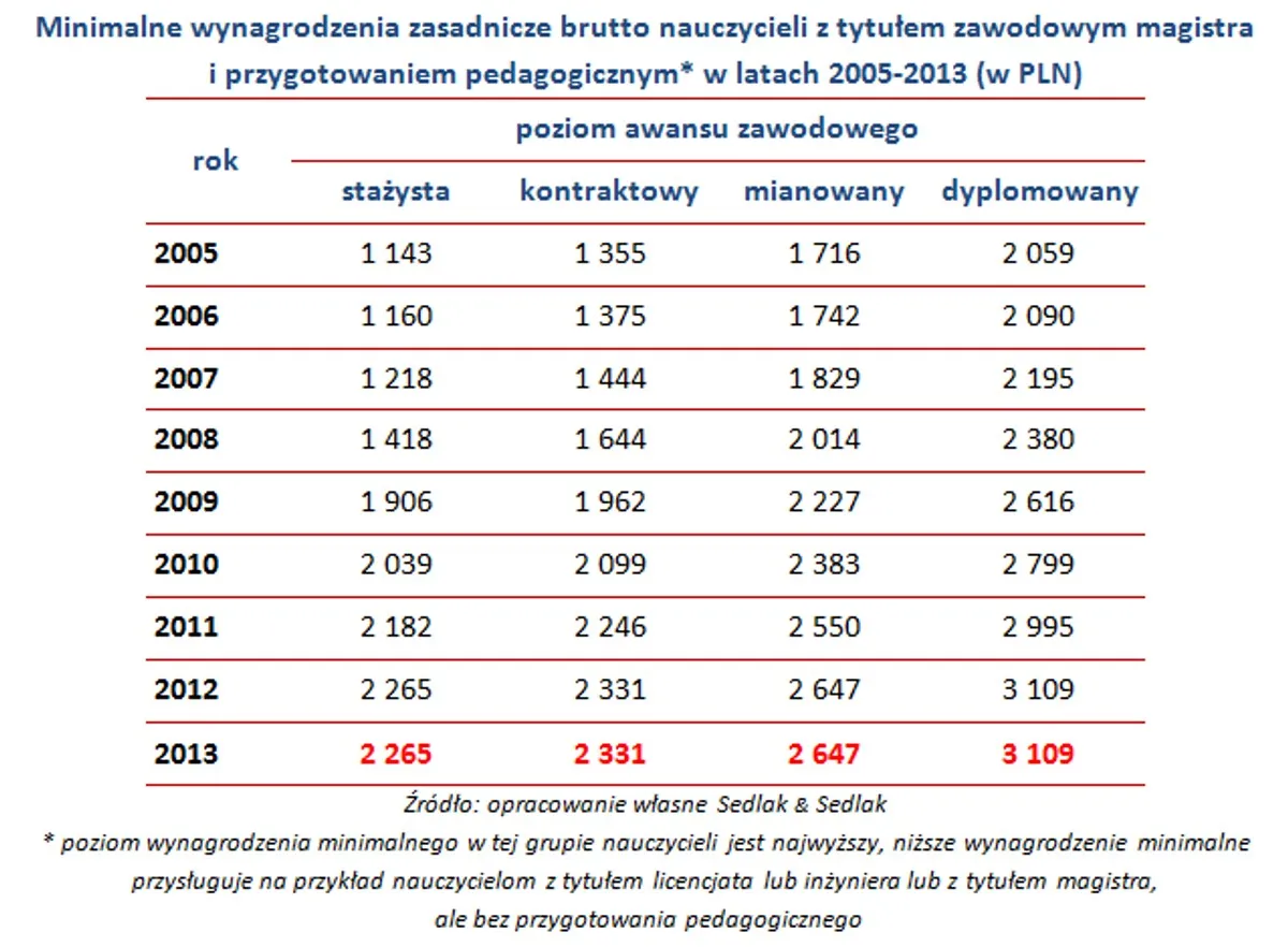 Ile zarabia ekspert ds awansu zawodowego nauczycieli? Zaskakujące fakty