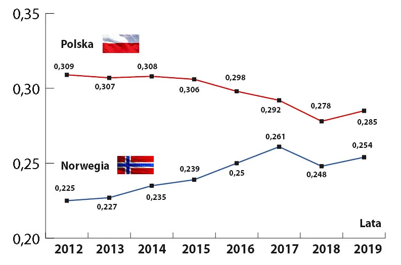 Nierówności społeczne w Polsce: skala problemu i skutki