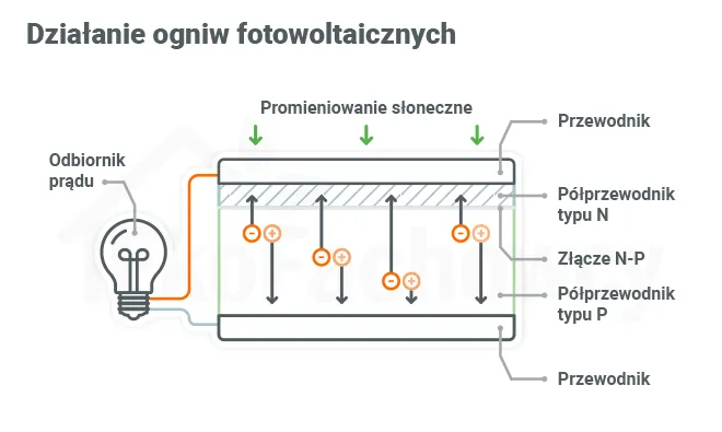 Jak działa fotowoltaika? Prosty przewodnik krok po kroku