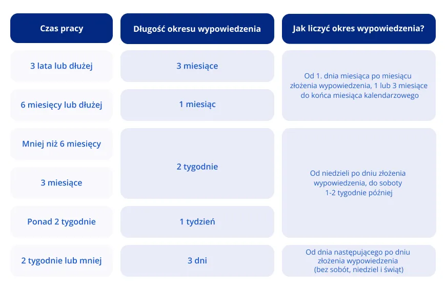 Czy okres wypowiedzenia wlicza się do okresu zatrudnienia? Sprawdź to!