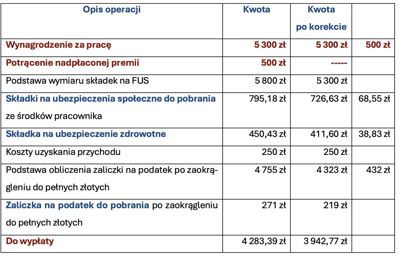 Czy pracownik musi oddać nadpłaconą wypłatę wynagrodzenia? Sprawdź zasady. Czy pracownik musi oddać nadpłaconą wypłatę wynagrodzenia? Sprawdź zasady.