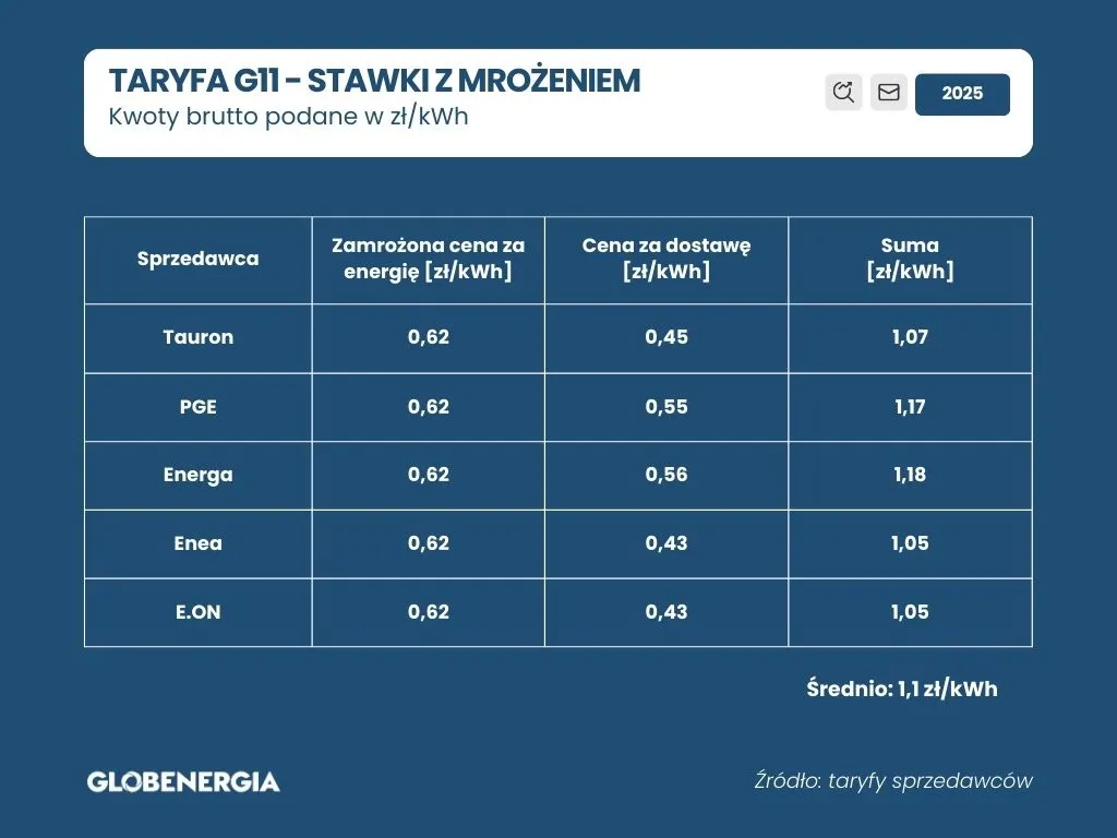 Aktualne ceny prądu w taryfie G11 Ile zapłacimy