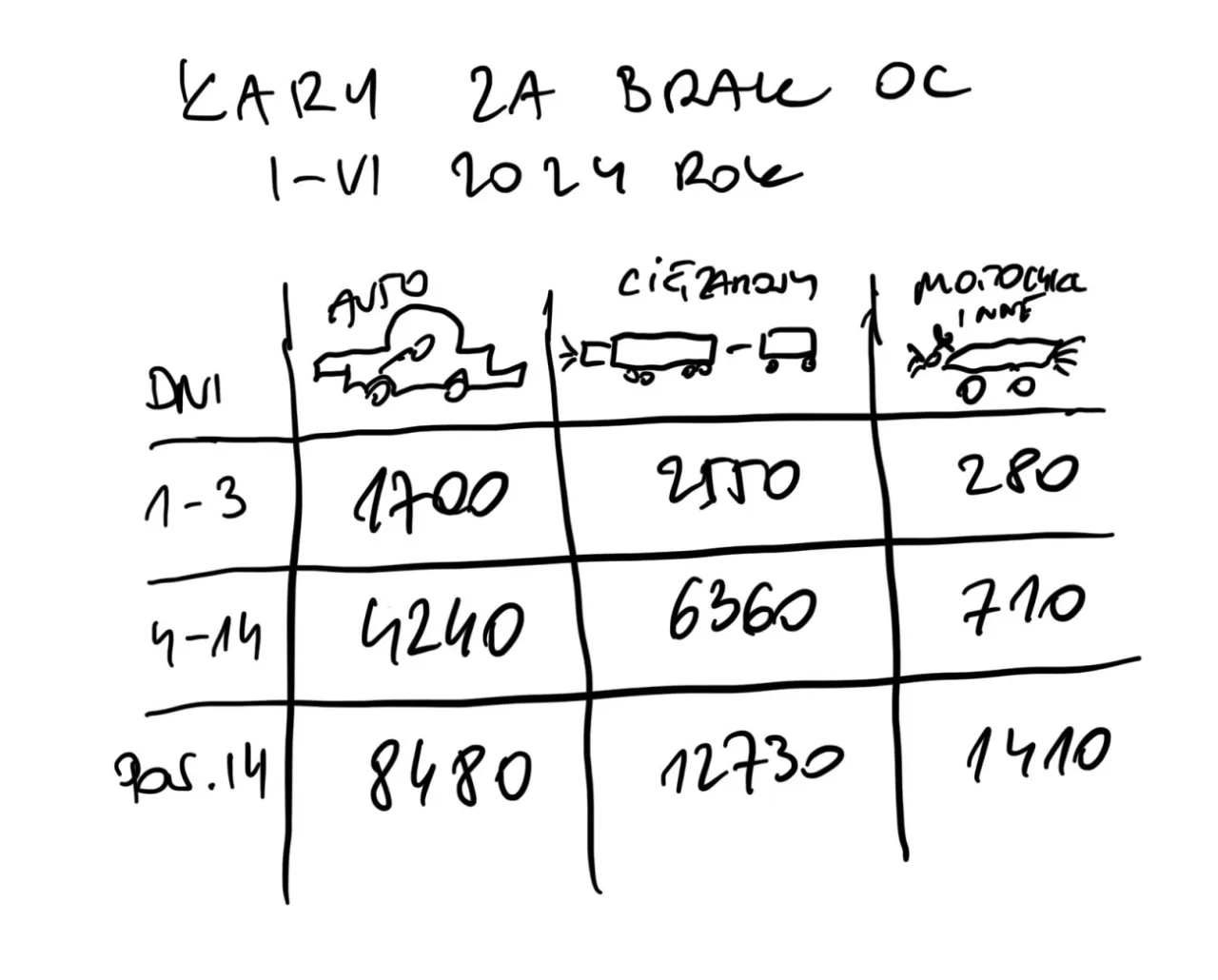 Jakie kary za brak OC? Sprawdź wysokość mandatów i zasady