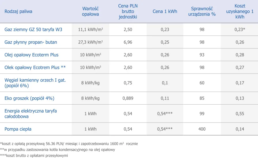 Gaz ziemny czy LPG - co wybrać do ogrzewania domu, aby zaoszczędzić?