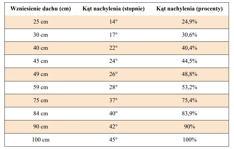 Jakie nachylenie dachu do fotowoltaiki? Odkryj najlepsze kąty!