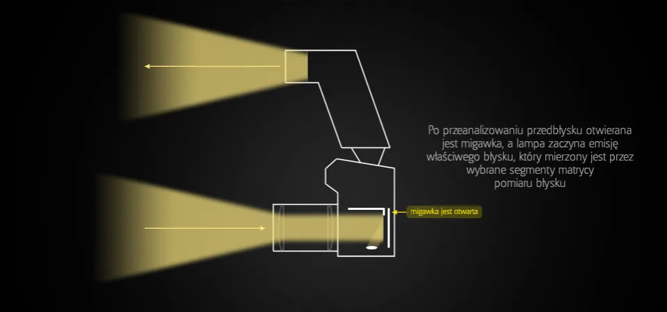 Poznaj zasady działania lampy błyskowej w fotografii - kompleksowy poradnik