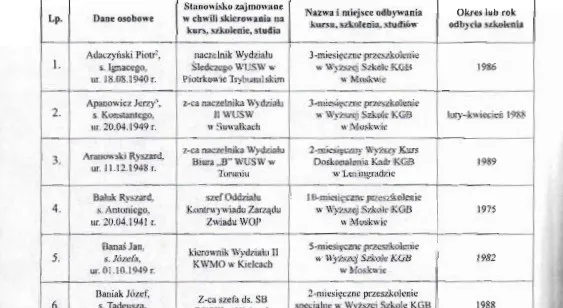 Lista agentów SB: Wykaz szpiegów i donosicieli z PRL-u.
