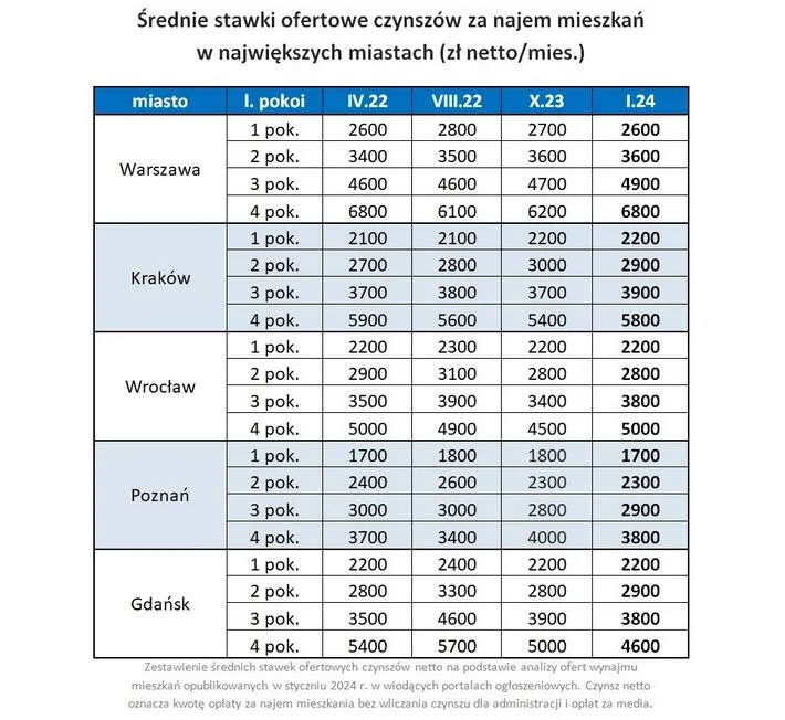 Ile kosztuje wynajem pokoju w Krakowie? Ceny, które zaskoczą!