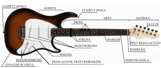 Co do gitary elektrycznej: najważniejsze informacje dla początkujących