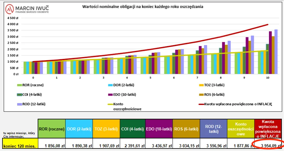 Rentowność obligacji 2-letnich 2026: Ile zarobisz?