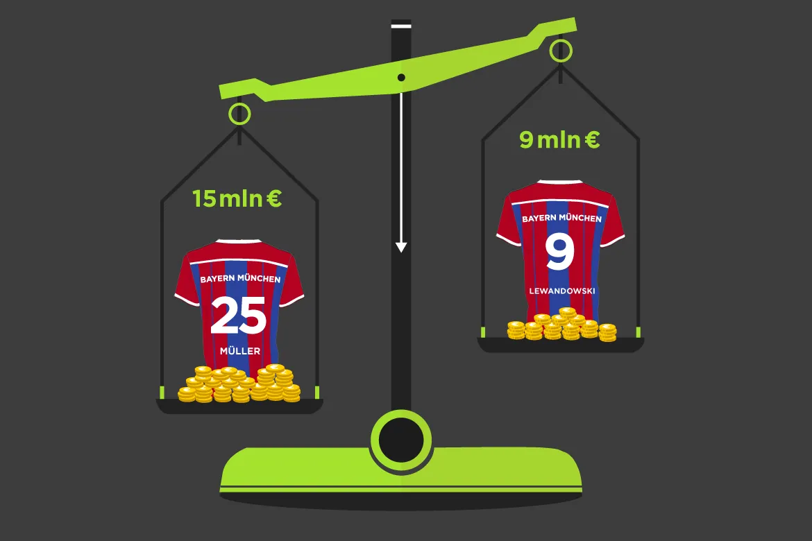 Ile zarabiają piłkarze Bayernu Monachium? Zaskakujące kwoty ujawnione
