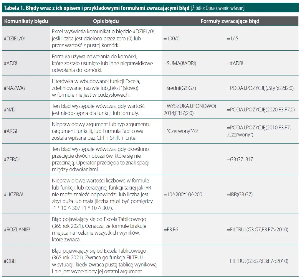 Jak napisać formułę w Excelu i uniknąć najczęstszych błędów
