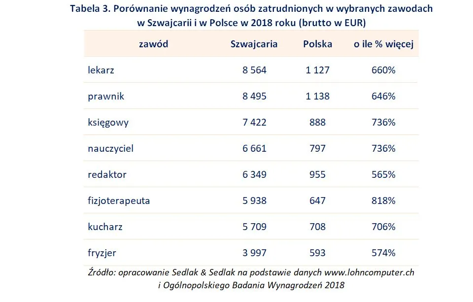 Ile zarabia prawnik w Szwajcarii? Zaskakujące różnice z Polską