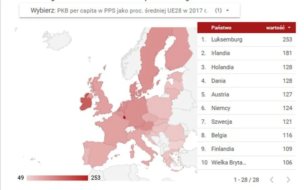 Gdzie jest Polska w rankingu PKB na jednego mieszkańca w Europie?