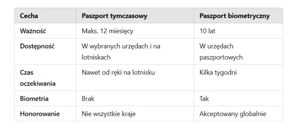 Ile się czeka na paszport tymczasowy? Oczekiwanie bez stresu