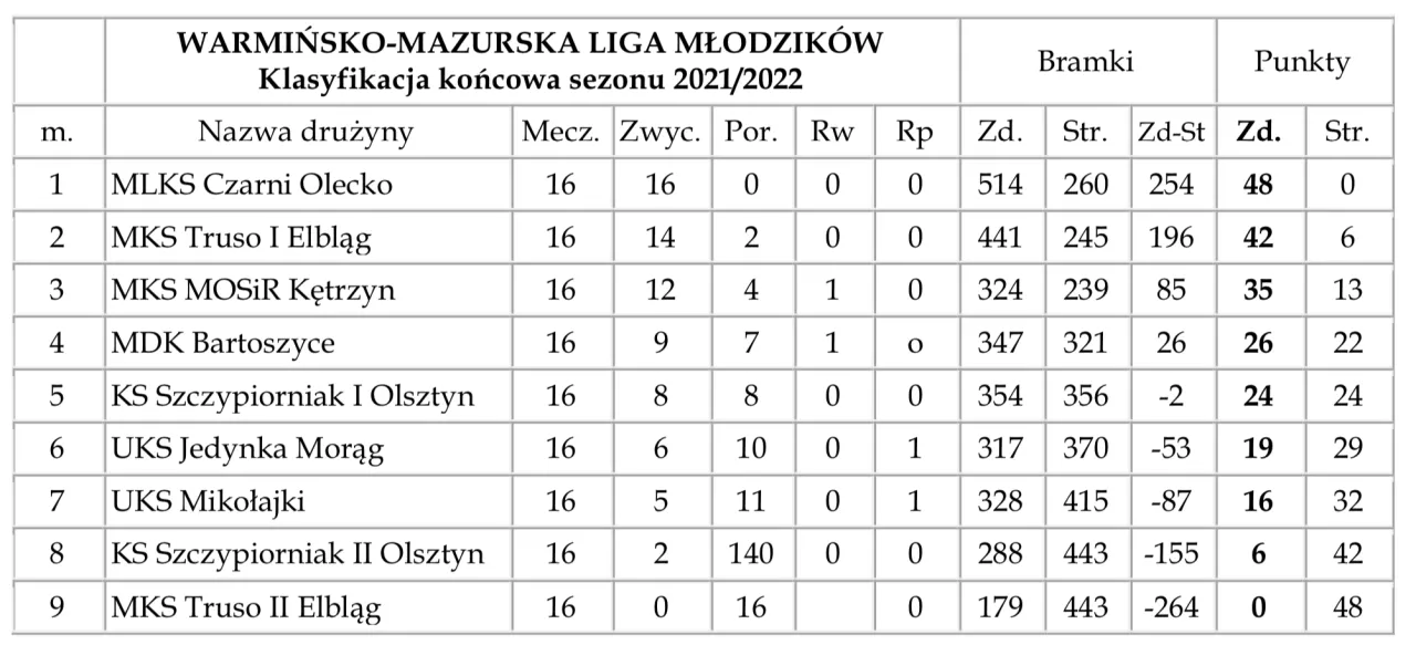 A klasa warmińsko-mazurska: Kto prowadzi w grupach 1 i 2? Dowiedz się!
