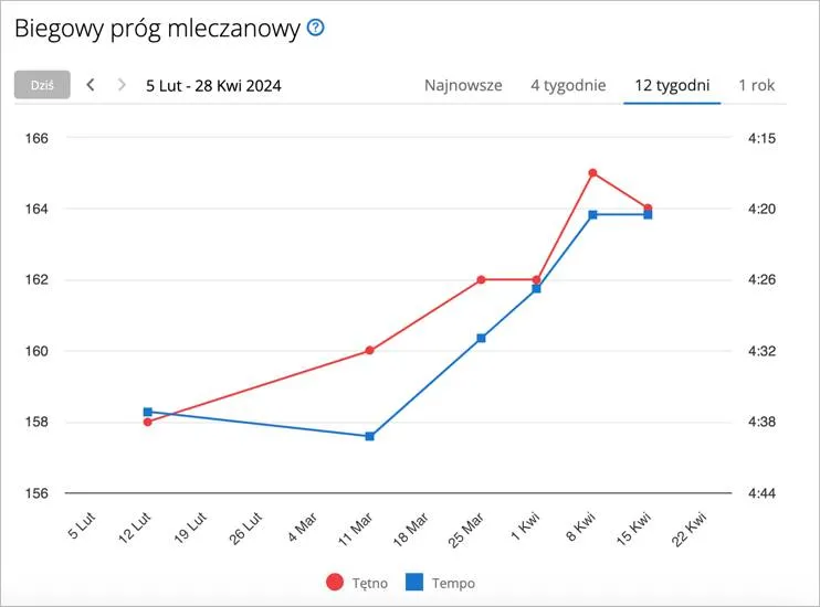 Ile kilometrów ma maraton? 42,195 km i Twój plan na debiut.