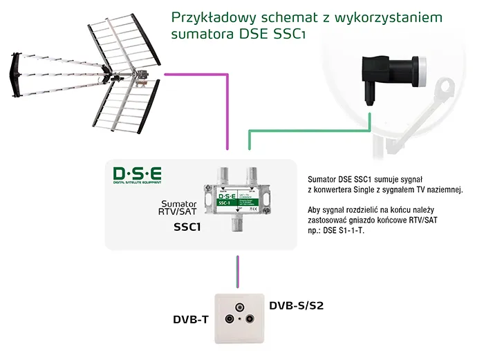 Jak zrobić mocną antenę DVB-T, aby poprawić jakość sygnału?