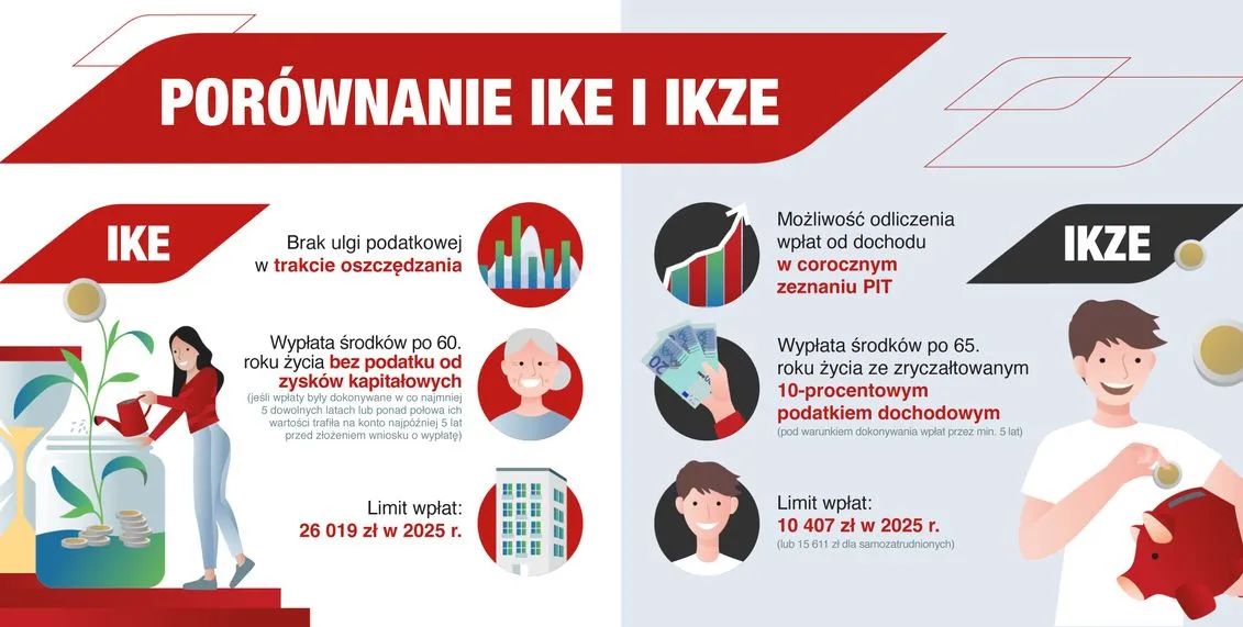 IKZE oszczędnościowe vs inwestycyjne: Które wybrać na emeryturę?