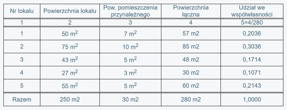 Jak obliczyć udział w nieruchomości wspólnej i uniknąć błędów