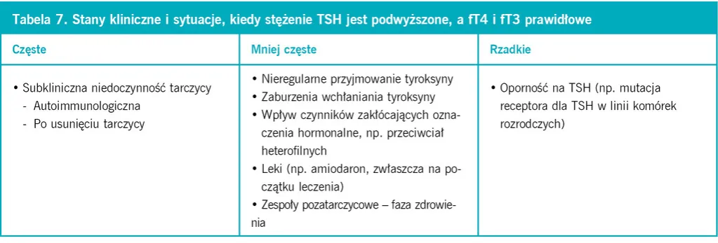 Podwyższony poziom ft3: objawy, przyczyny i jak je leczyć