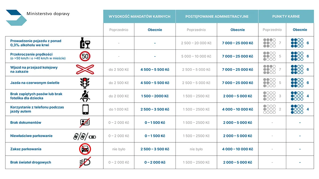 Ile jest punktów karnych i co grozi za ich przekroczenie?